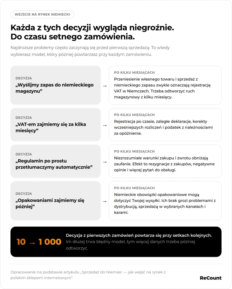 Decyzje wejścia do Niemiec