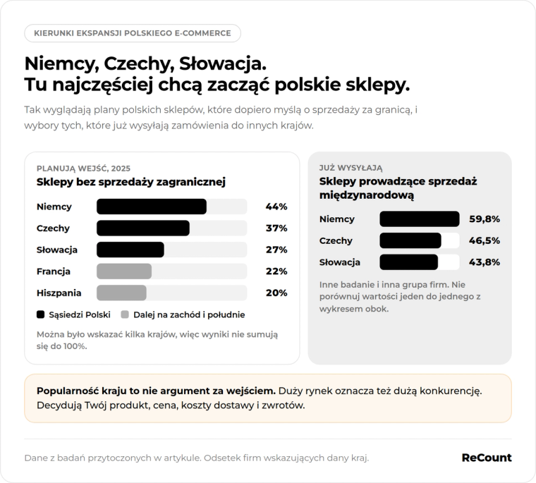 Kierunki ekspansji polskich e-commerce