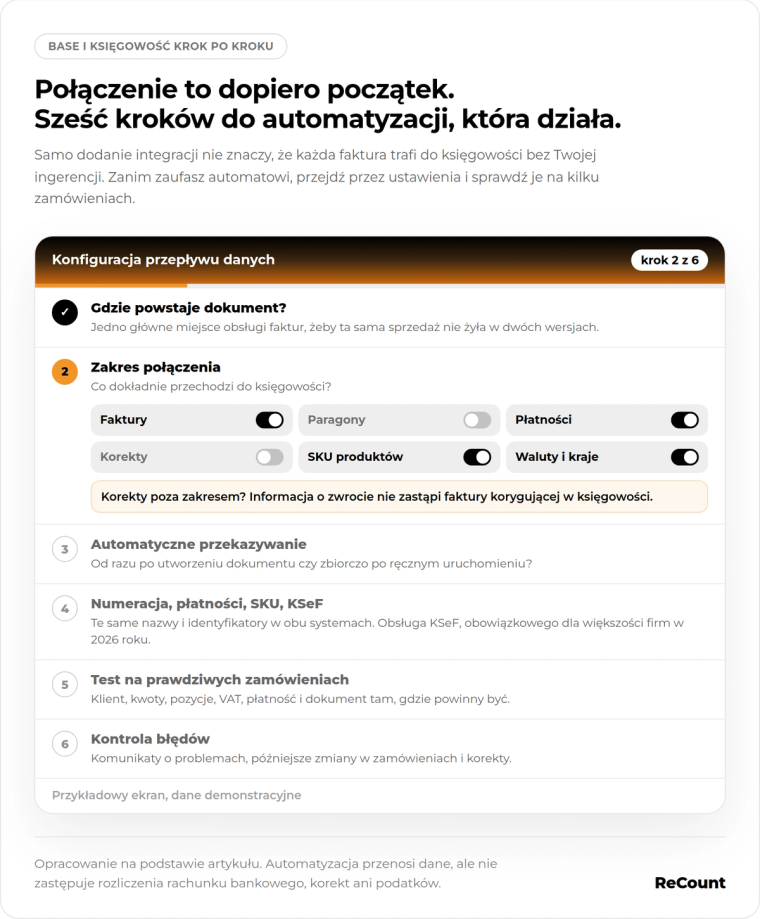 Sześć kroków konfiguracji
