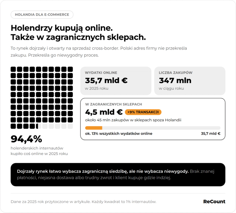 Rynek w Holandii