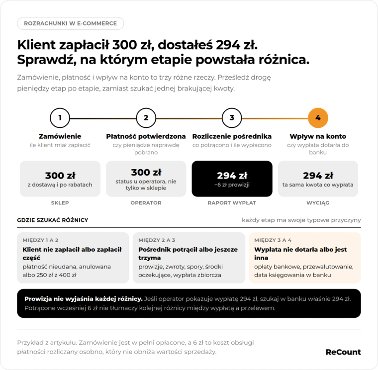 Klient zapłacił 300 zł, dostałeś 294 zł