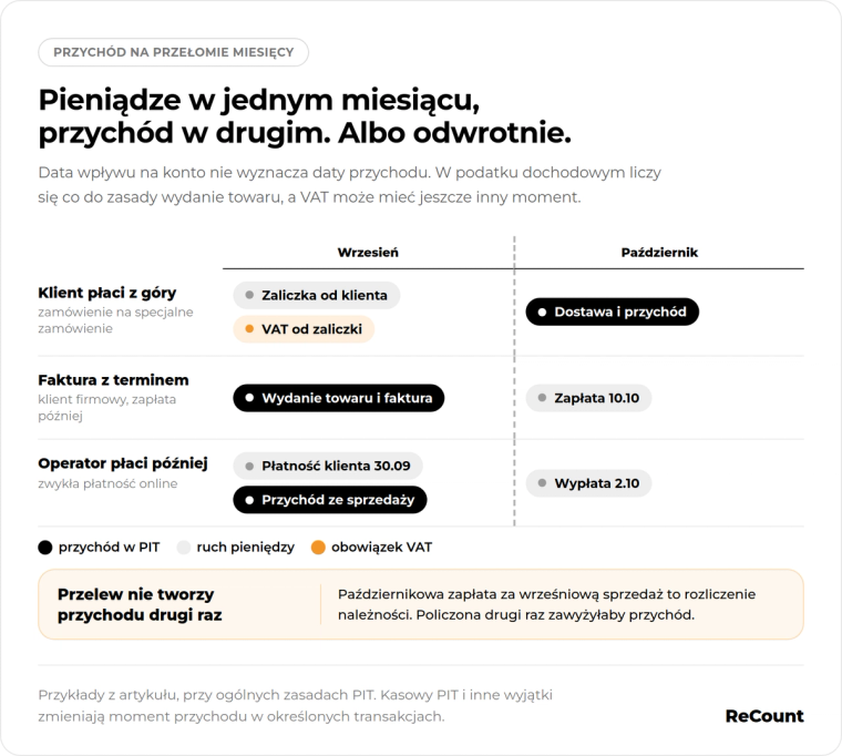 Pieniądze w jednym miesiącu, przychód w drugim. Albo odwrotnie