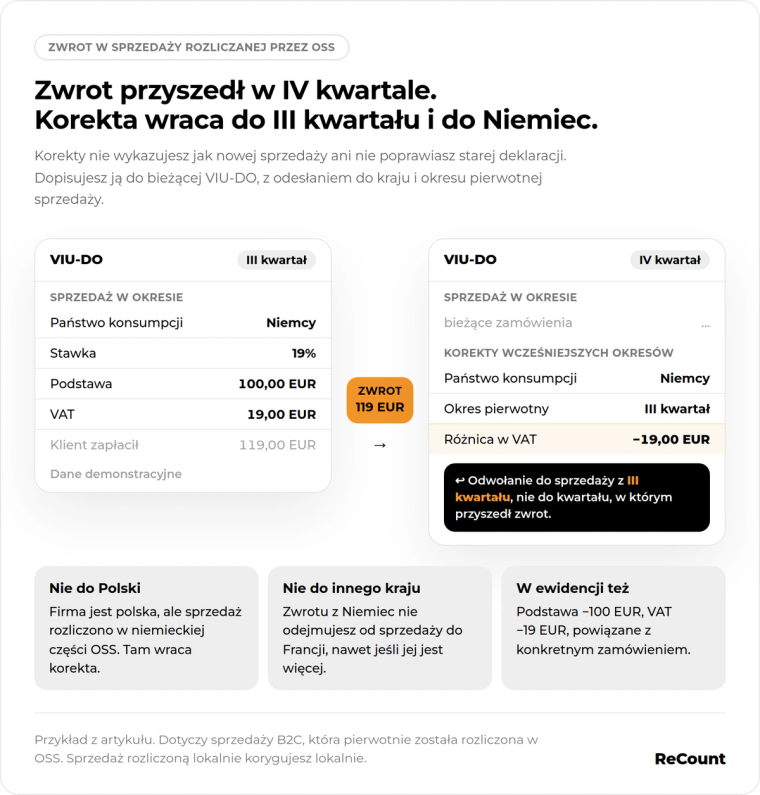 Korekta zwrotów OSS