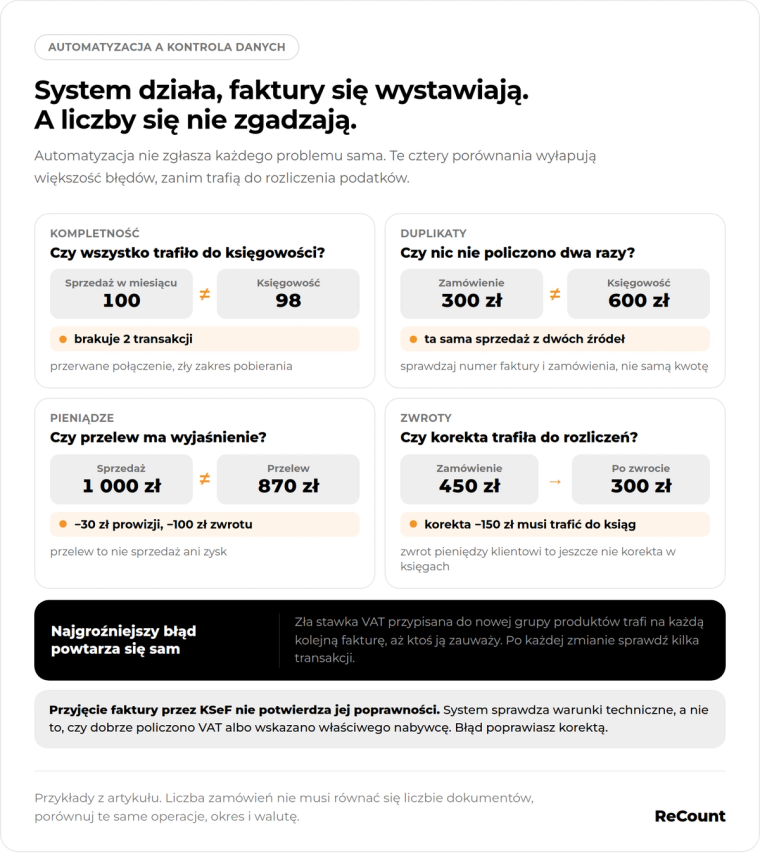System działa, faktury się wystawiają. A liczby się nie zgadzają