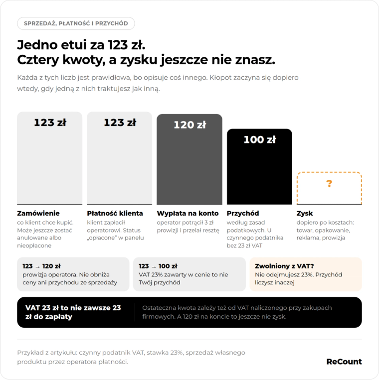 Jedno etui za 123 zł, cztery kwoty, a zysku jeszcze nie znasz