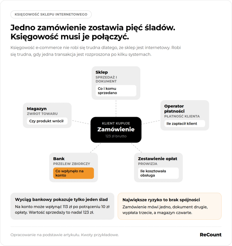 Jedno zamówienie, pięć śladów