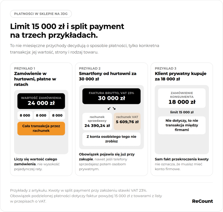 Limit 15 000 zł i split payment na trzech przykładach