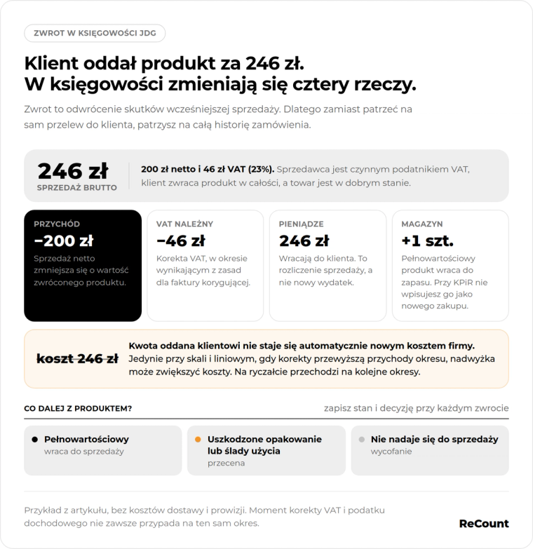 Produkt za 246 zł, cztery zmiany w księgowości