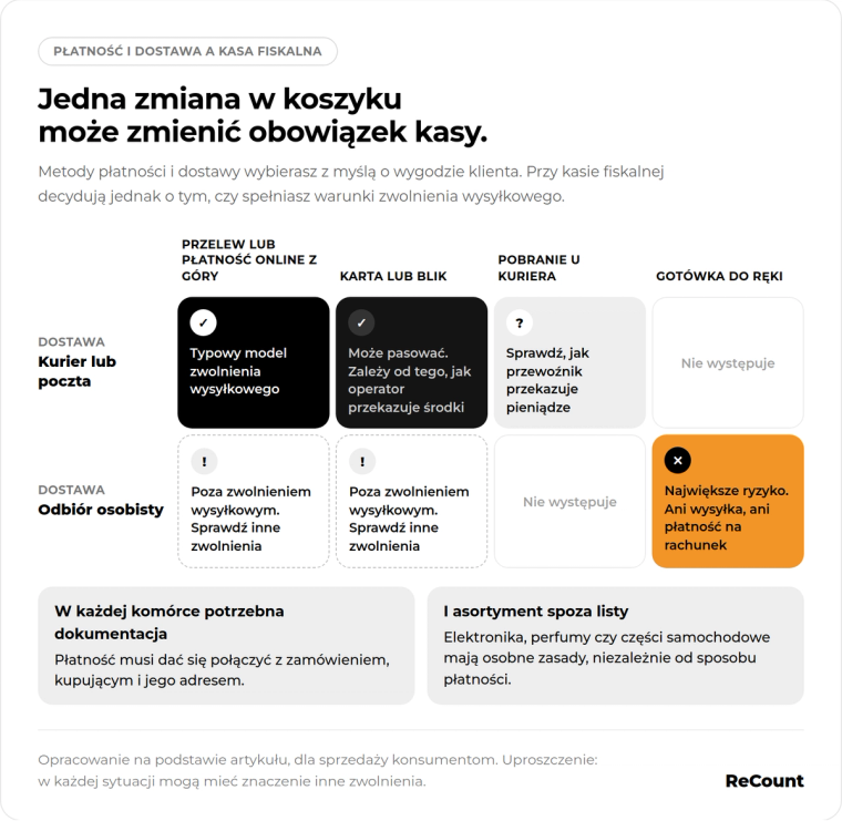 Kasa - płatność - dostawa