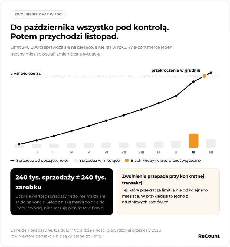 Zwolnienie VAT narastająco