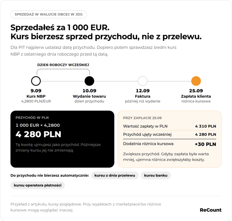 Waluty w przeliczeniu za 1000 euro