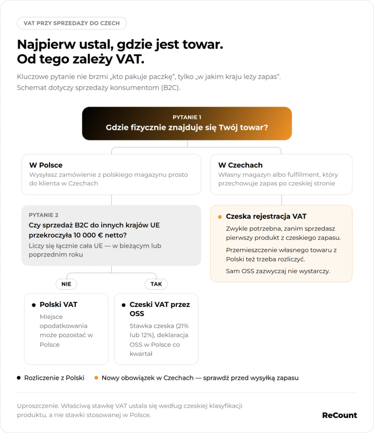 Schemat VAT w Czechach