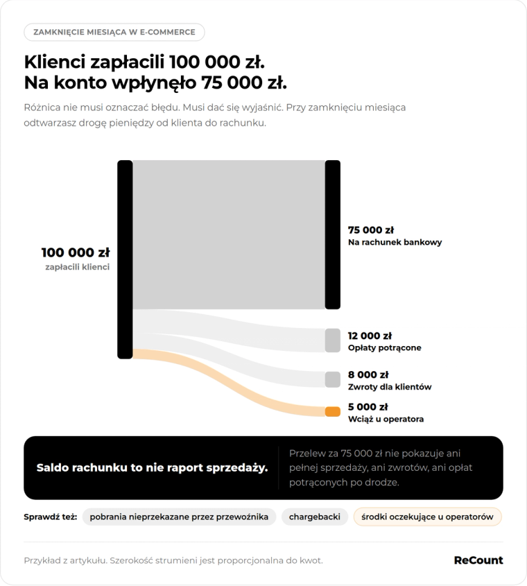 Klienci zapłacili 100 000 zł, na konto wpłynęło 75 000 zł