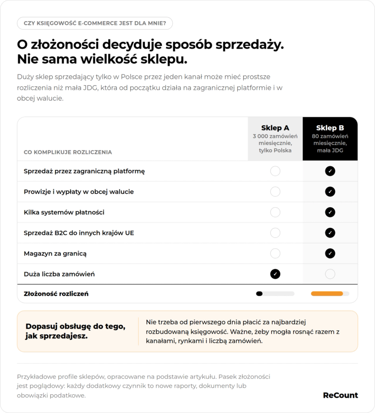 O złożoności decyduje sposób sprzedaży, nie wielkość sklepu