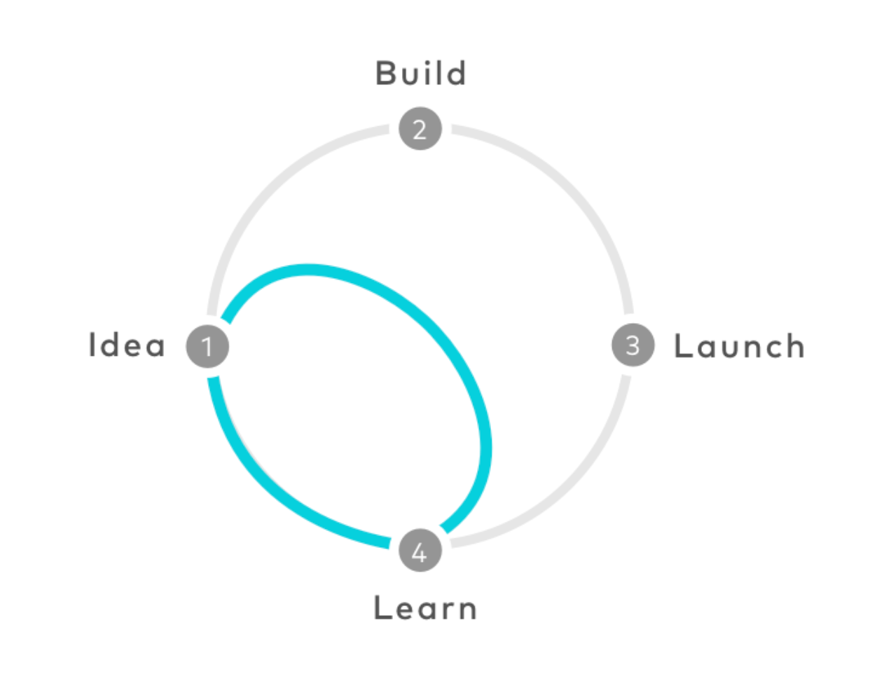 Design sprint - Skip the build and launch phases