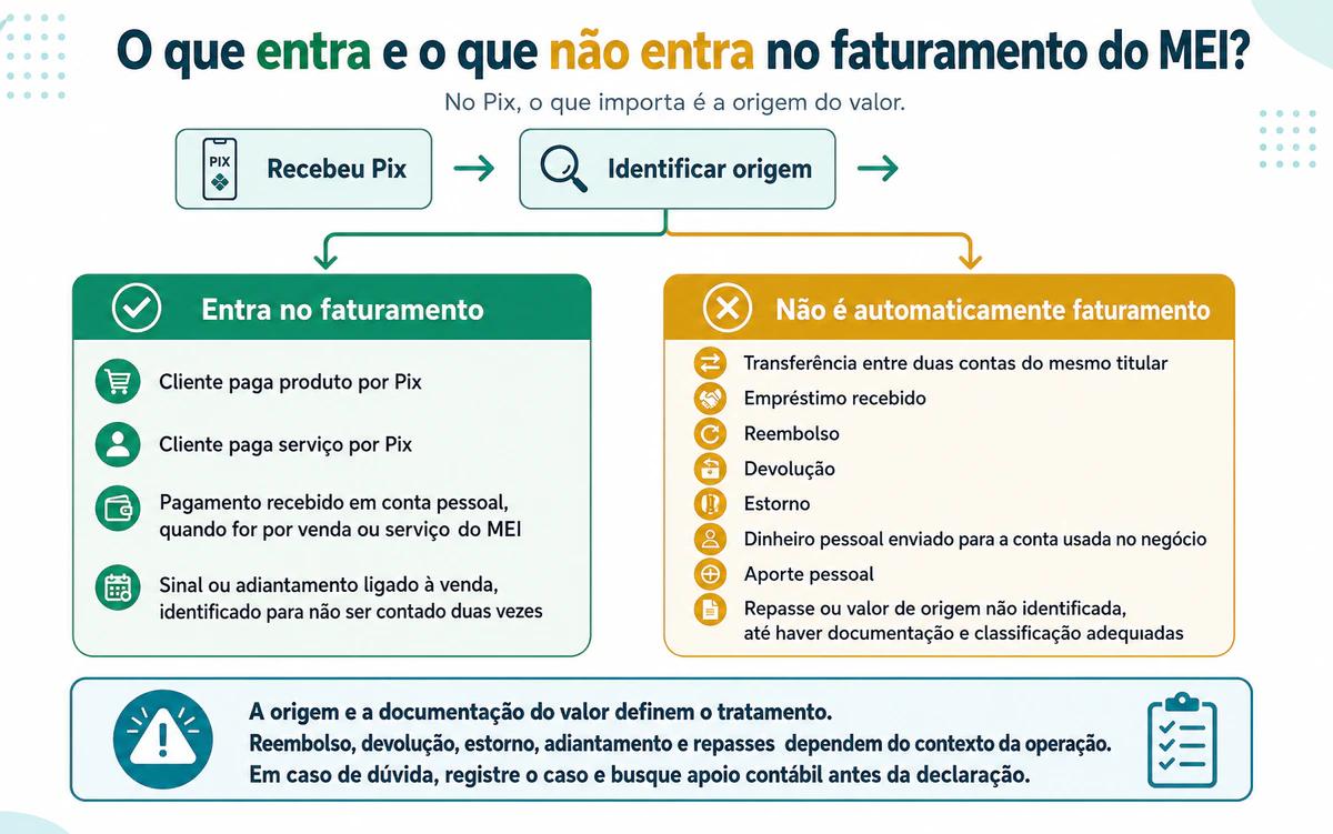 Fluxo para classificar Pix recebido como receita de venda ou como outra movimentação financeira