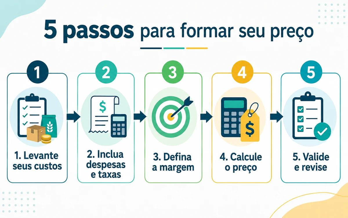 Cinco passos para formar um preço de venda considerando custos, taxas e margem