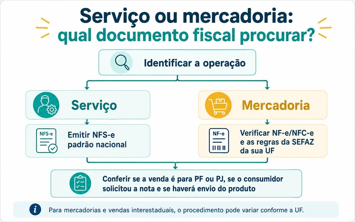 Fluxo que diferencia serviço e mercadoria para orientar a emissão de nota fiscal pelo MEI