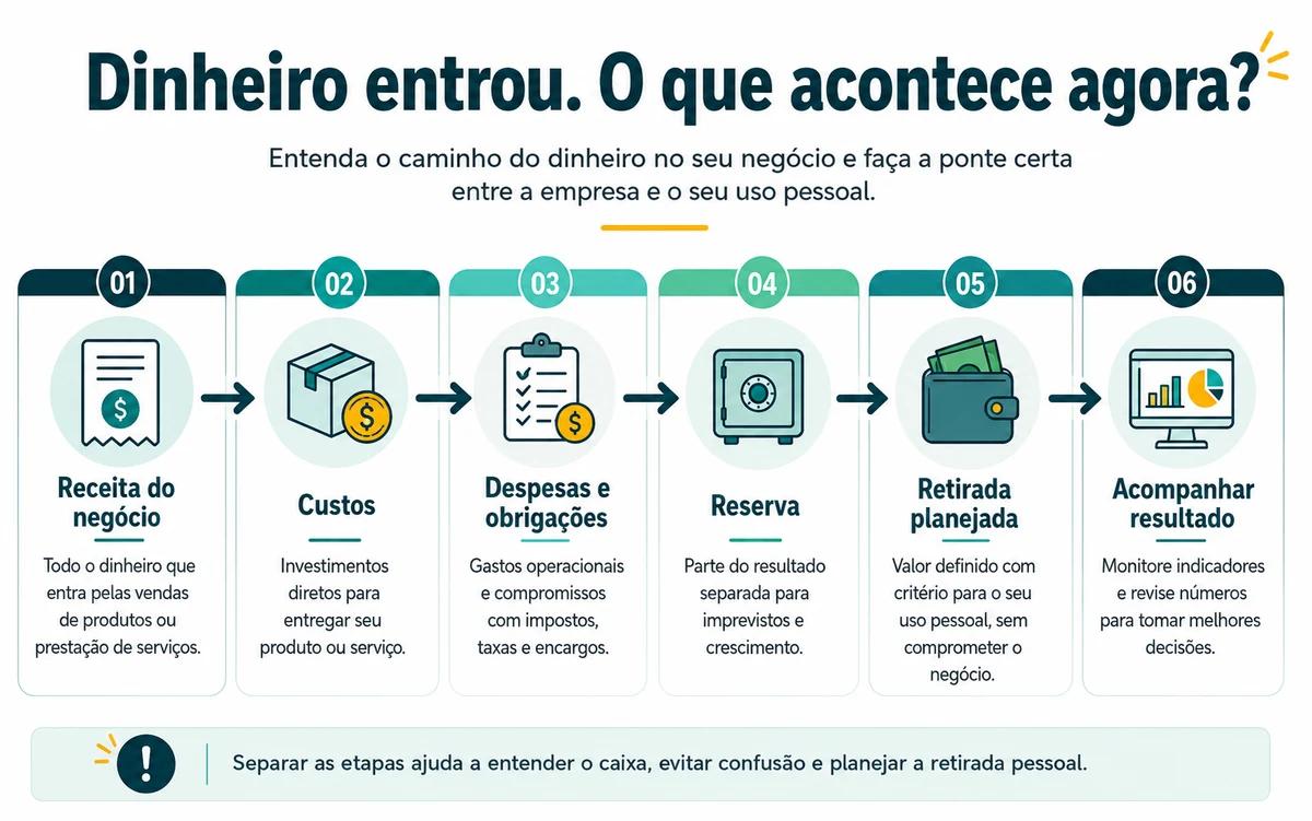 Fluxo para separar receita do negócio, custos, reserva e retirada pessoal