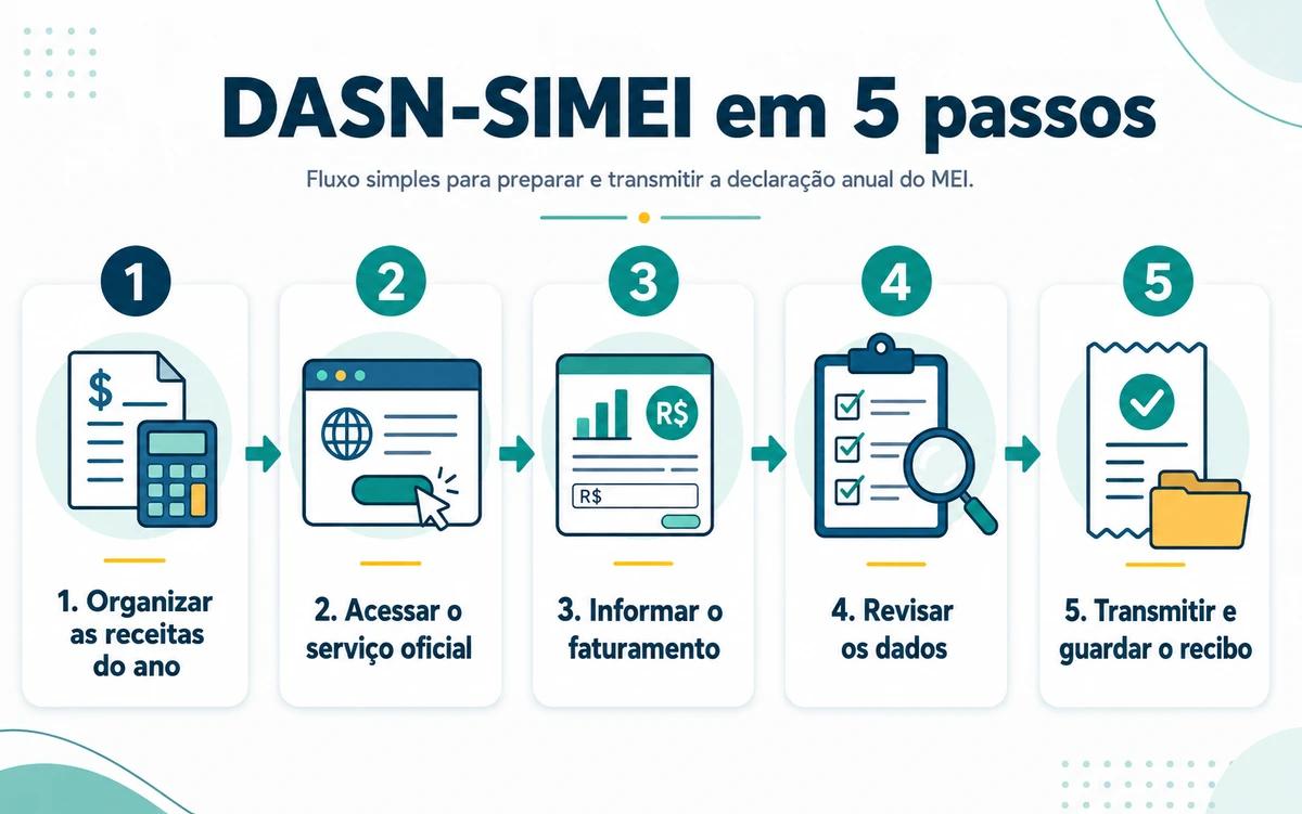Fluxo em cinco etapas para preparar e transmitir a DASN-SIMEI