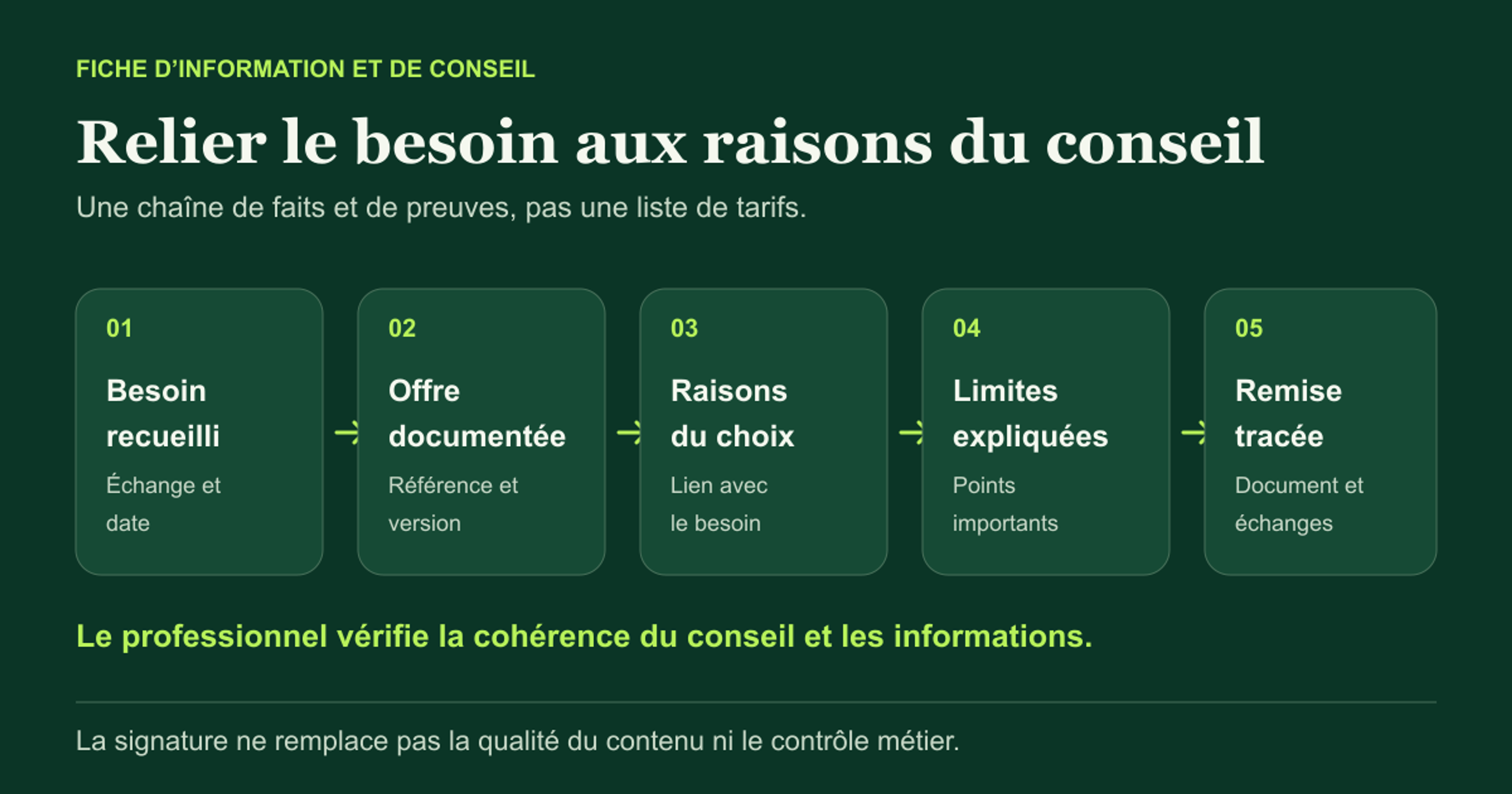 Préparation de la FIC : besoin recueilli, offre documentée, raisons du choix, limites expliquées et remise tracée.