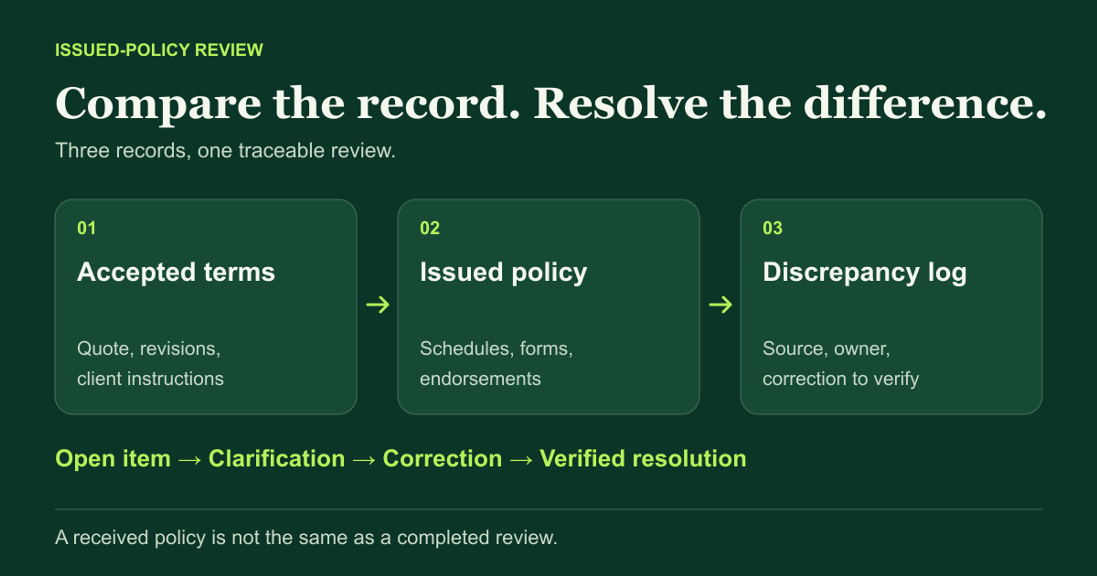 Issued-policy review: compare accepted terms with issued documents, record discrepancies and verify corrections.