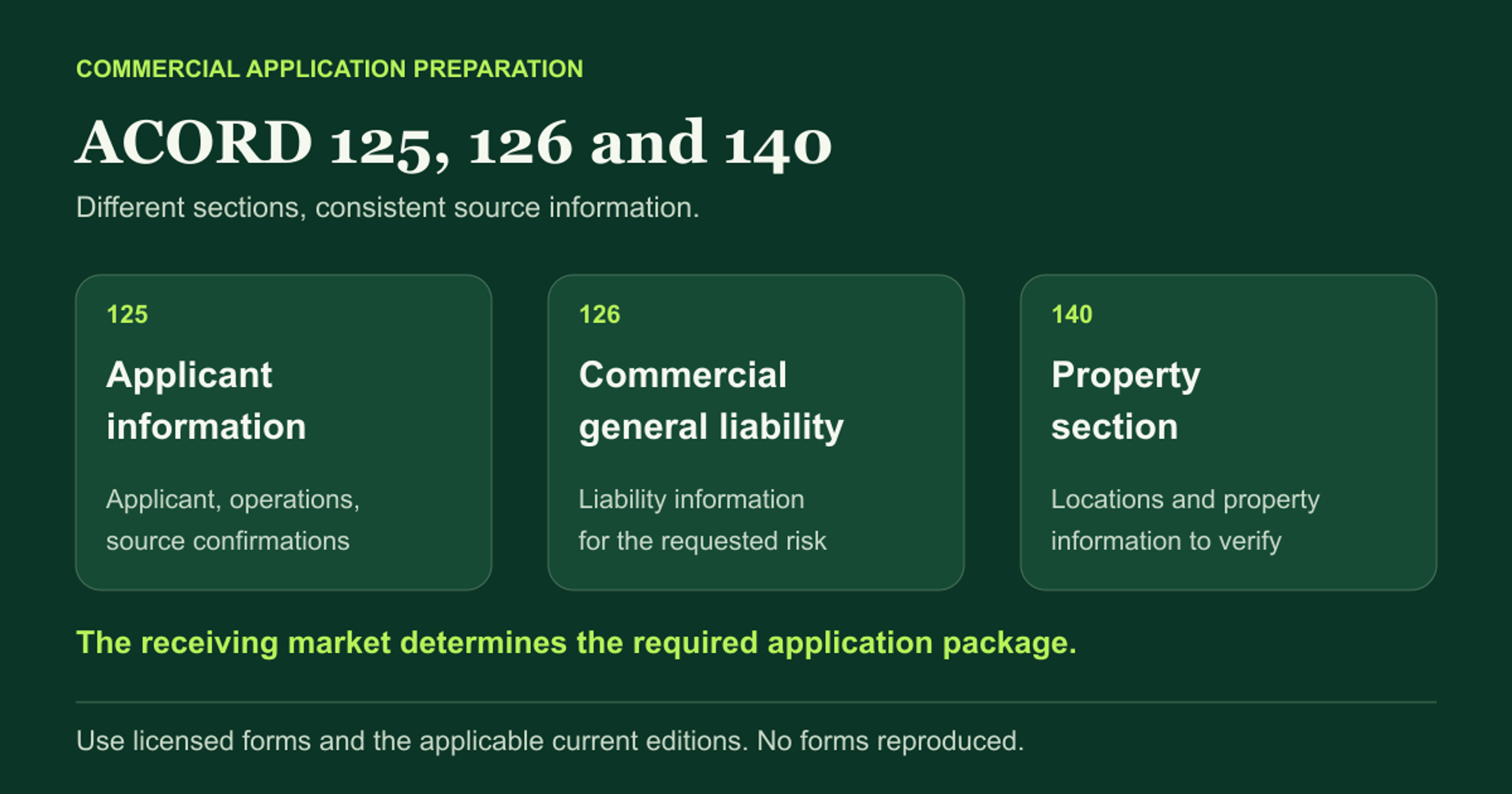 ACORD section roles: 125 applicant information, 126 commercial general liability and 140 property. The market specifies the package.