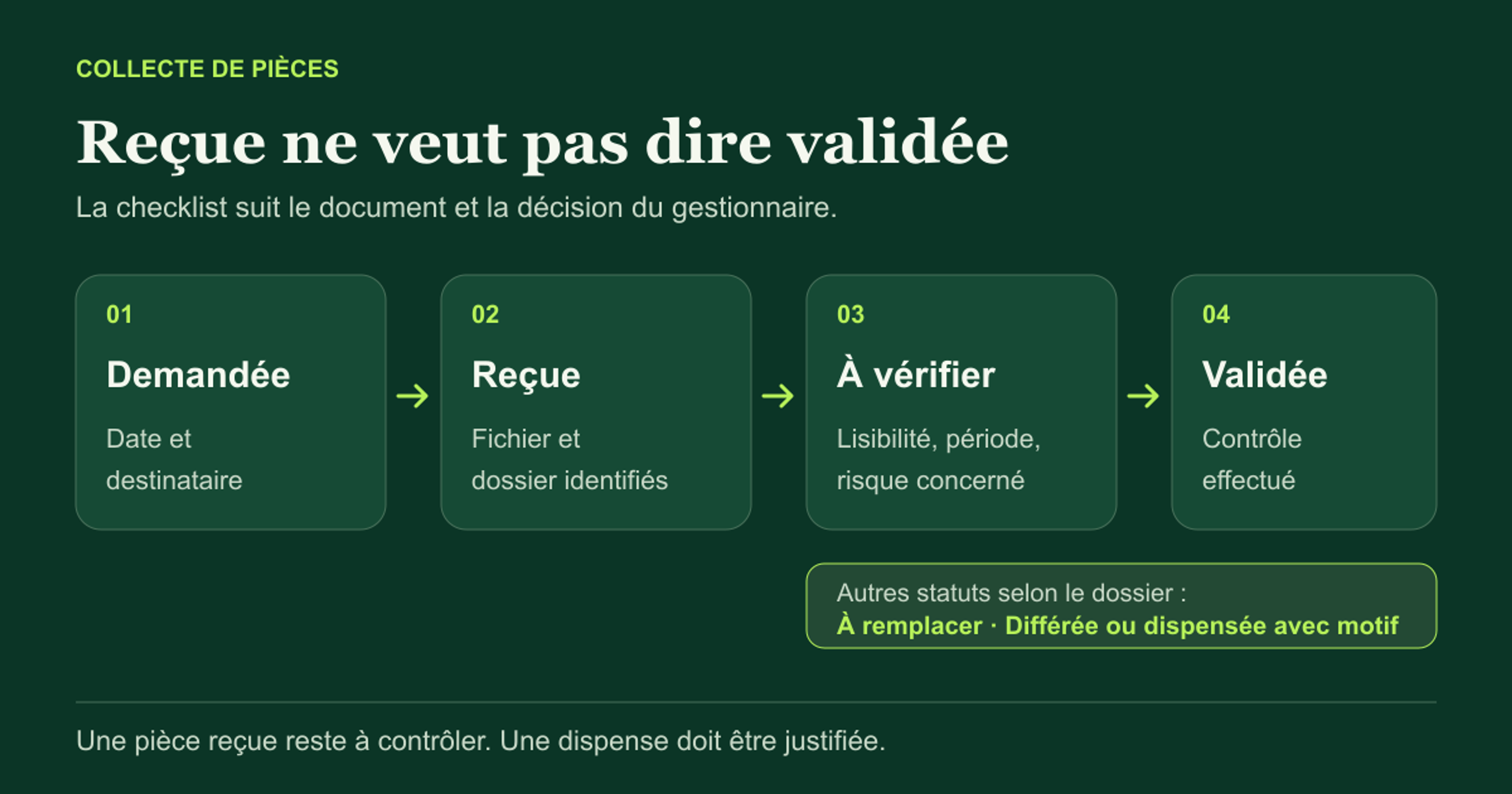 Collecte de pièces : demandée, reçue, à vérifier, puis validée. Les exceptions restent visibles avec leur motif.