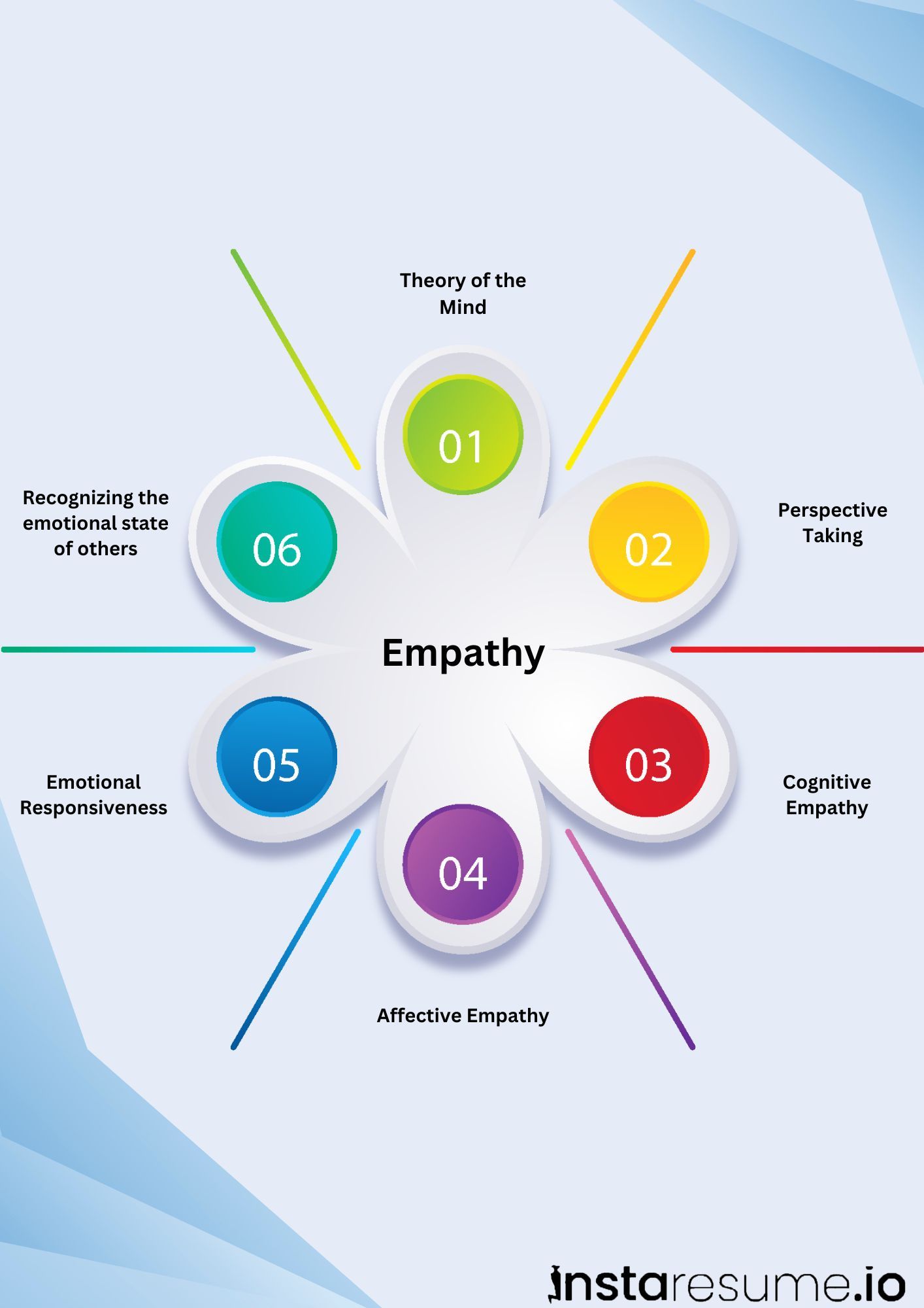 Empathy skills