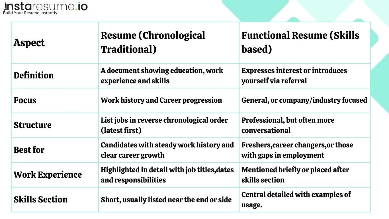Comparison table between chronological resume and functional resume highlighting definition, focus, structure, best use, work experience, and skills section.