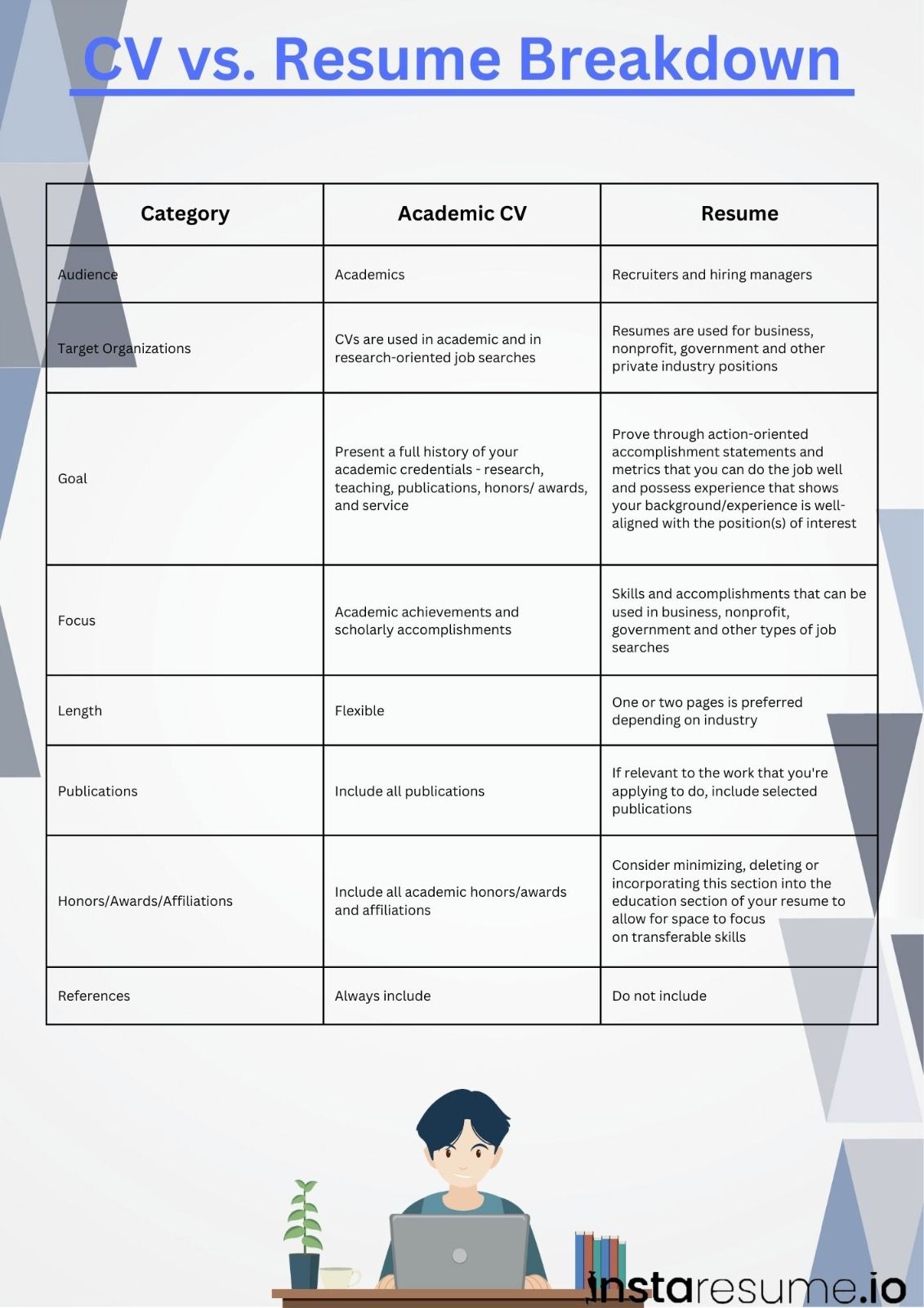 Cv vs Resume breakdown