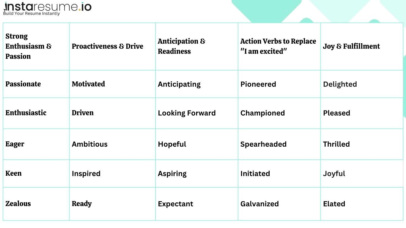A table providing a categorized list of resume synonyms for the word "excited," organized into five columns: Strong Enthusiasm & Passion, Proactiveness & Drive, Anticipation & Readiness, Action Verbs to Replace "I am excited", and Joy & Fulfillment. Strong Enthusiasm & Passion includes: Passionate, Enthusiastic, Eager, Keen, Zealous. Proactiveness & Drive includes: Motivated, Driven, Ambitious, Inspired, Ready. Anticipation & Readiness includes: Anticipating, Looking Forward, Hopeful, Aspiring, Expectant. Action Verbs to Replace "I am excited" includes: Pioneered, Championed, Spearheaded, Initiated, Galvanized. Joy & Fulfillment includes: Delighted, Pleased, Thrilled, Joyful, Elated.