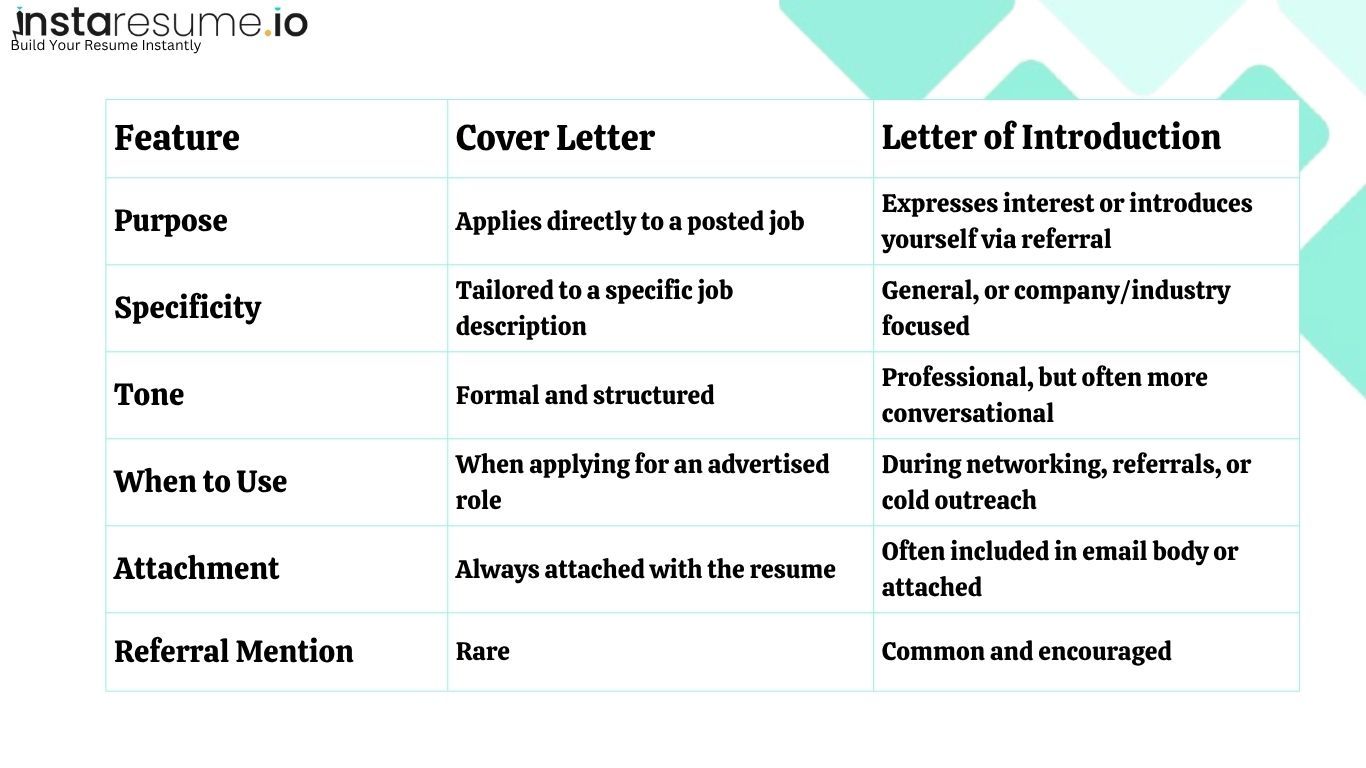 Comparison table showing the differences between a cover letter and a letter of introduction. It highlights six features: purpose, specificity, tone, when to use, attachment, and referral mention. The cover letter is used for specific job postings, is formal and tailored, and rarely mentions referrals. The letter of introduction is general, conversational, used during networking or referrals, and often includes a resume in the email body.