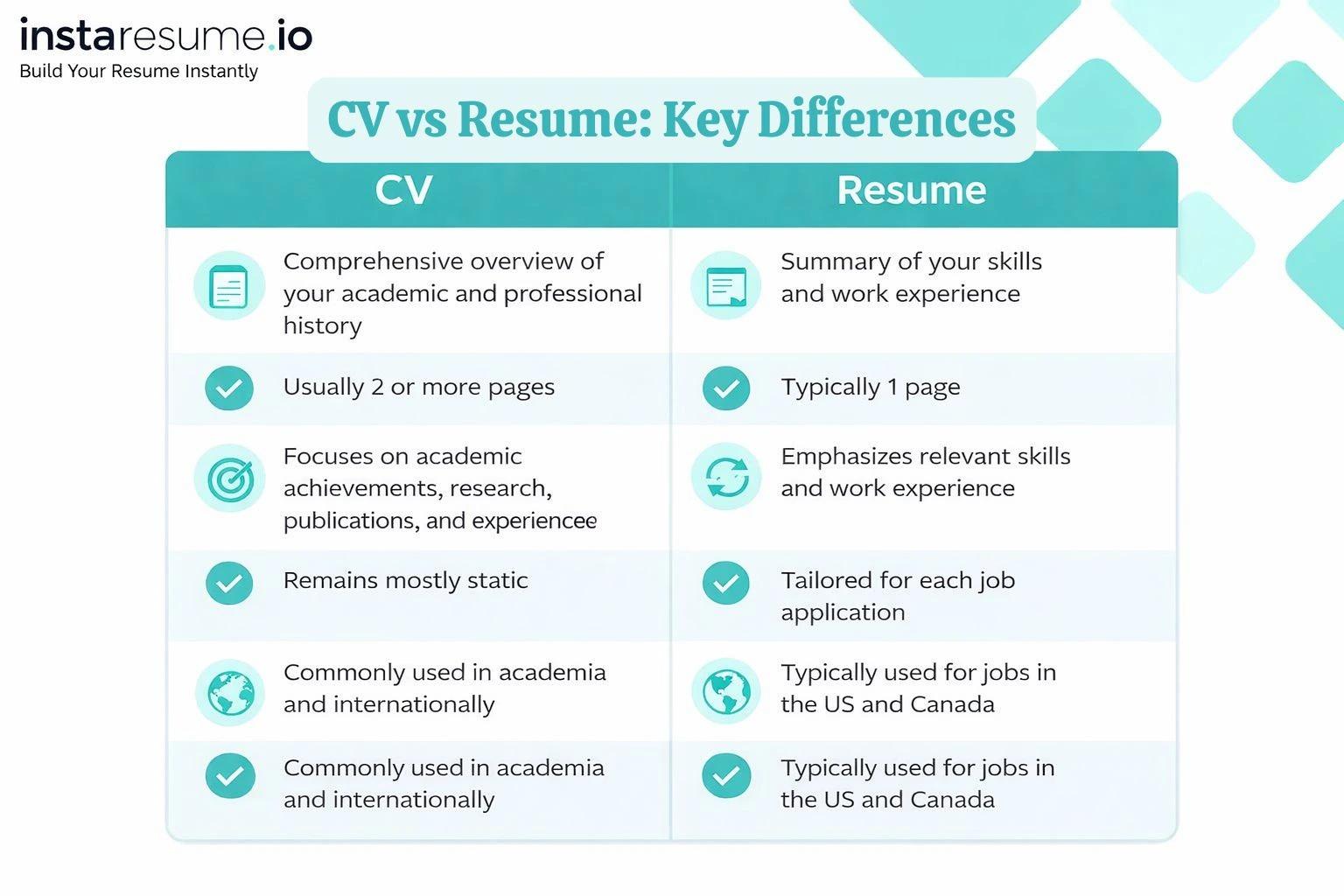 CV vs Resume: Key Differences, Examples & When to Use Each in 2026