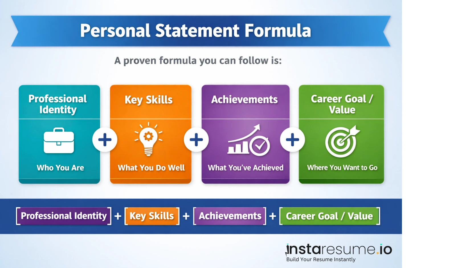 Infographic titled “Personal Statement Formula” showing a step-by-step structure: Professional Identity, Key Skills, Achievements, and Career Goal/Value, each represented in colored boxes connected with plus signs, illustrating how to build a strong personal statement.