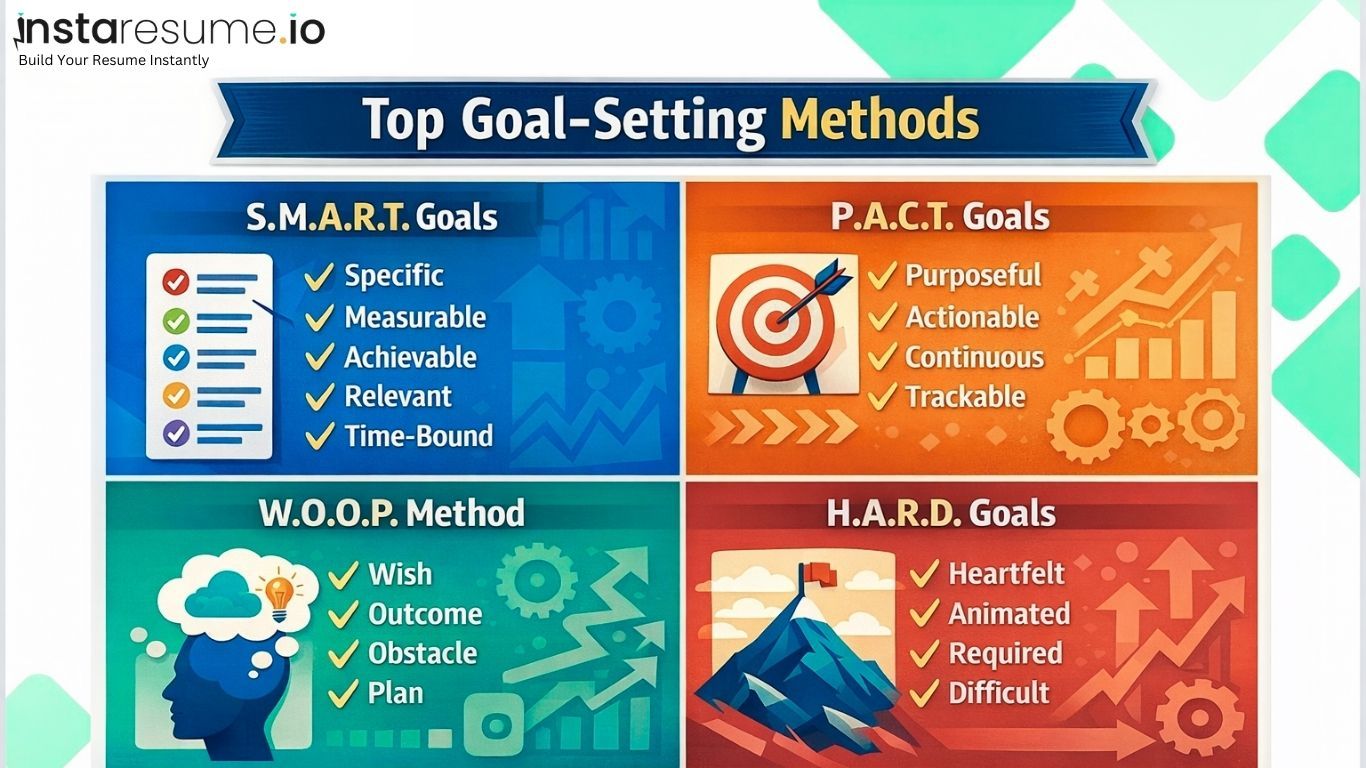 An educational infographic titled "Top Goal-Setting Methods" from instaresume.io. The image is divided into four equal quadrants, each featuring a different goal-setting acronym with its corresponding meaning and a representative icon.