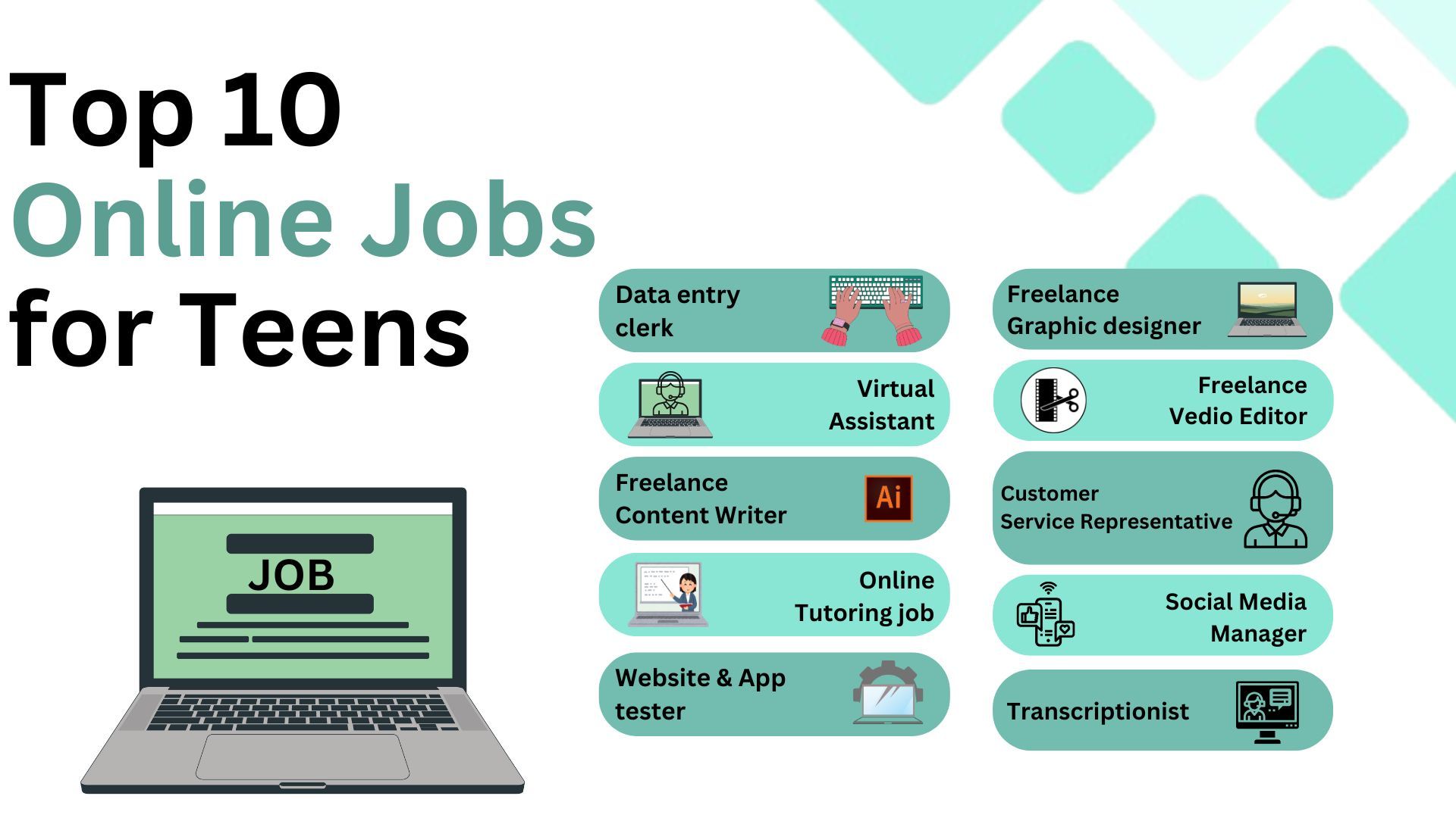 Illustration listing the top 10 online jobs for teens, including data entry clerk, virtual assistant, freelance content writer, online tutoring job, website and app tester, freelance graphic designer, freelance video editor, customer service representative, social media manager, and transcriptionist. The graphic features icons for each job and a laptop image with the word “JOB” on the screen.