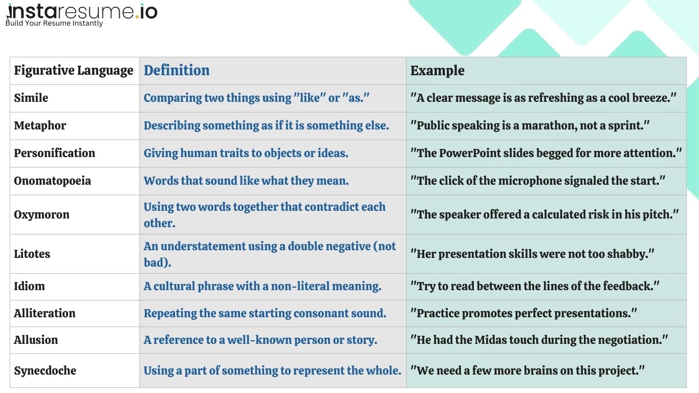 Table explaining figurative language types with definitions and professional examples, including simile, metaphor, personification, onomatopoeia, oxymoron, litotes, idiom, alliteration, allusion, and synecdoche for communication skills.