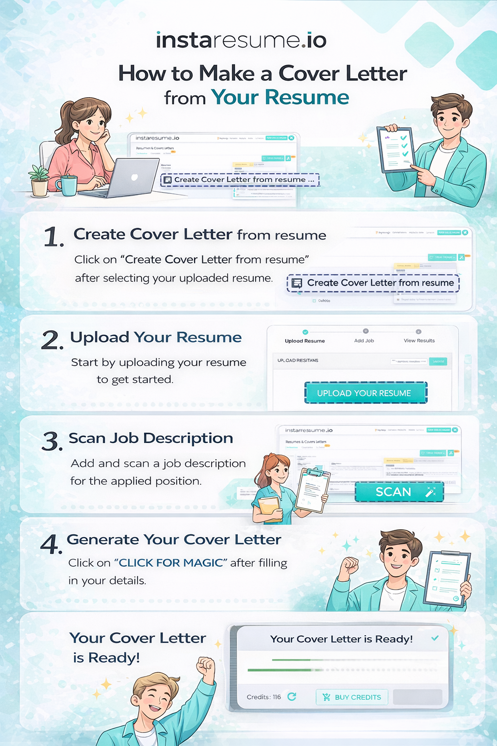 Infographic from Instaresume.io titled “How to Make a Cover Letter from Your Resume,” showing a four-step process: (1) Create Cover Letter from resume, (2) Upload Your Resume, (3) Scan Job Description, and (4) Generate Your Cover Letter using the “Click for Magic” button. The visual includes dashboard screenshots, scan and upload buttons, and illustrations of a man and woman using laptops, ending with a confirmation screen that says “Your Cover Letter is Ready!”