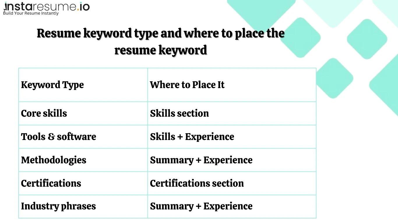 Different types of keywords belong in different sections.