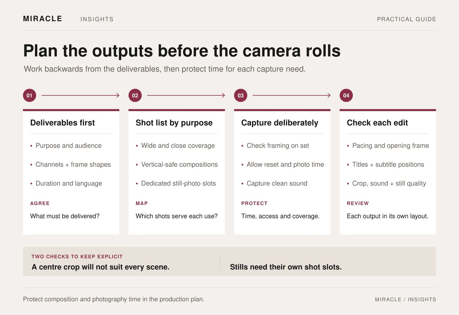 Four-stage production plan: agree deliverables; build a purpose-specific shot list; capture deliberately with time for reframing and still photography; then check each edit and layout. Notes state that a centre crop will not suit every scene and stills need dedicated shot slots.