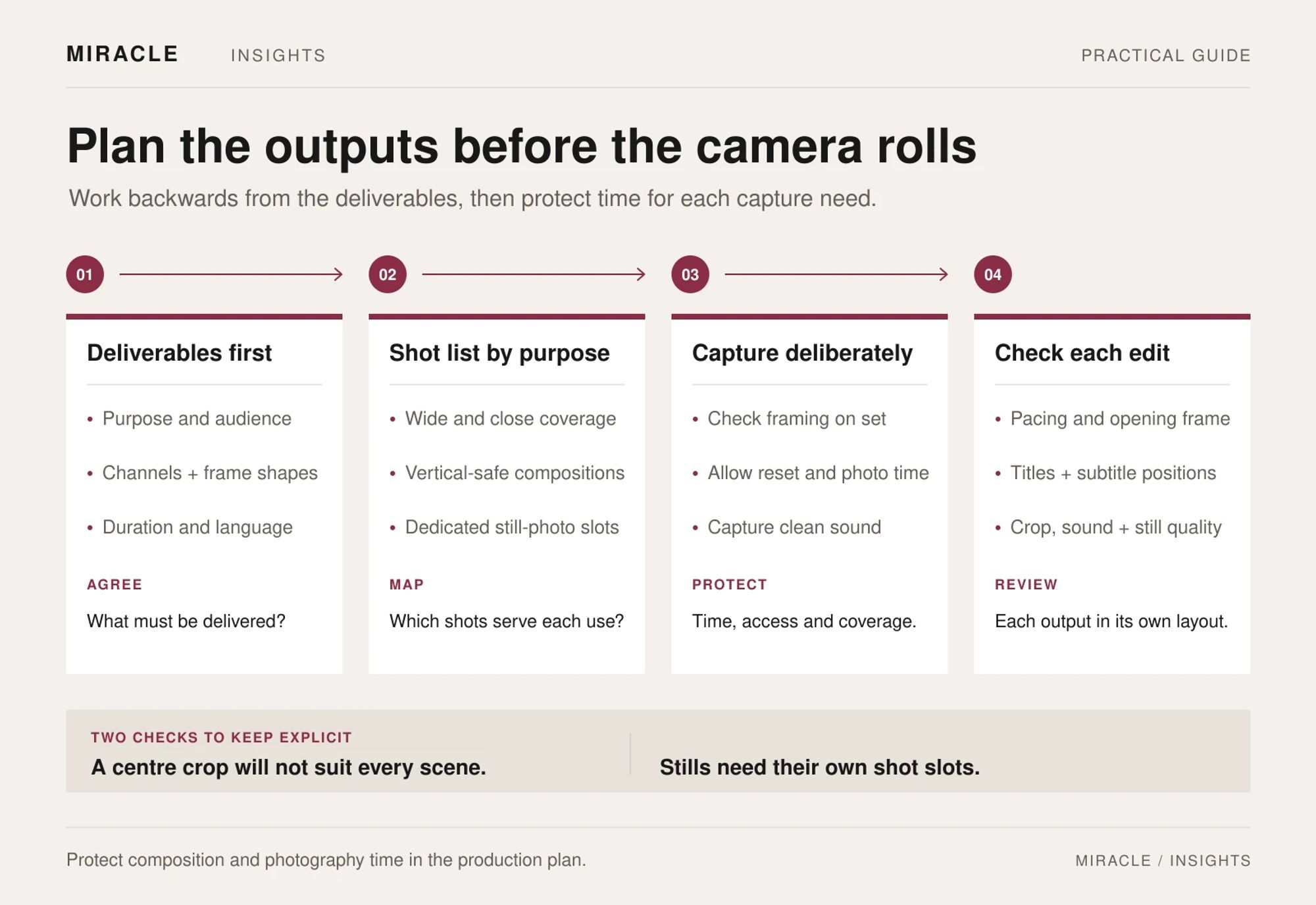 Four-stage production plan: agree deliverables; build a purpose-specific shot list; capture deliberately with time for reframing and still photography; then check each edit and layout. Notes state that a centre crop will not suit every scene and stills need dedicated shot slots.