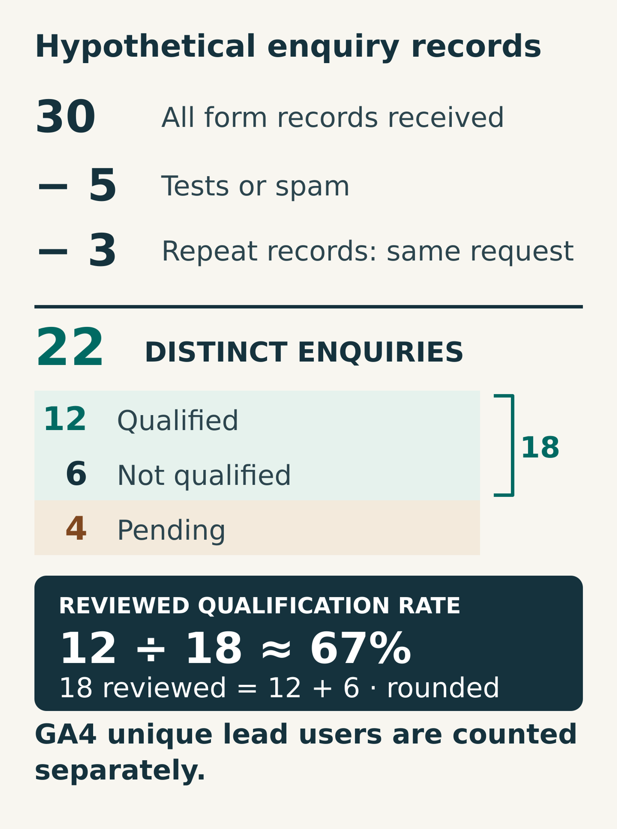 Thirty form records less five tests or spam and three duplicates leave 22 distinct enquiries. Twelve are qualified, six not qualified and four pending. Twelve divided by 18 reviewed enquiries is approximately 67 per cent.