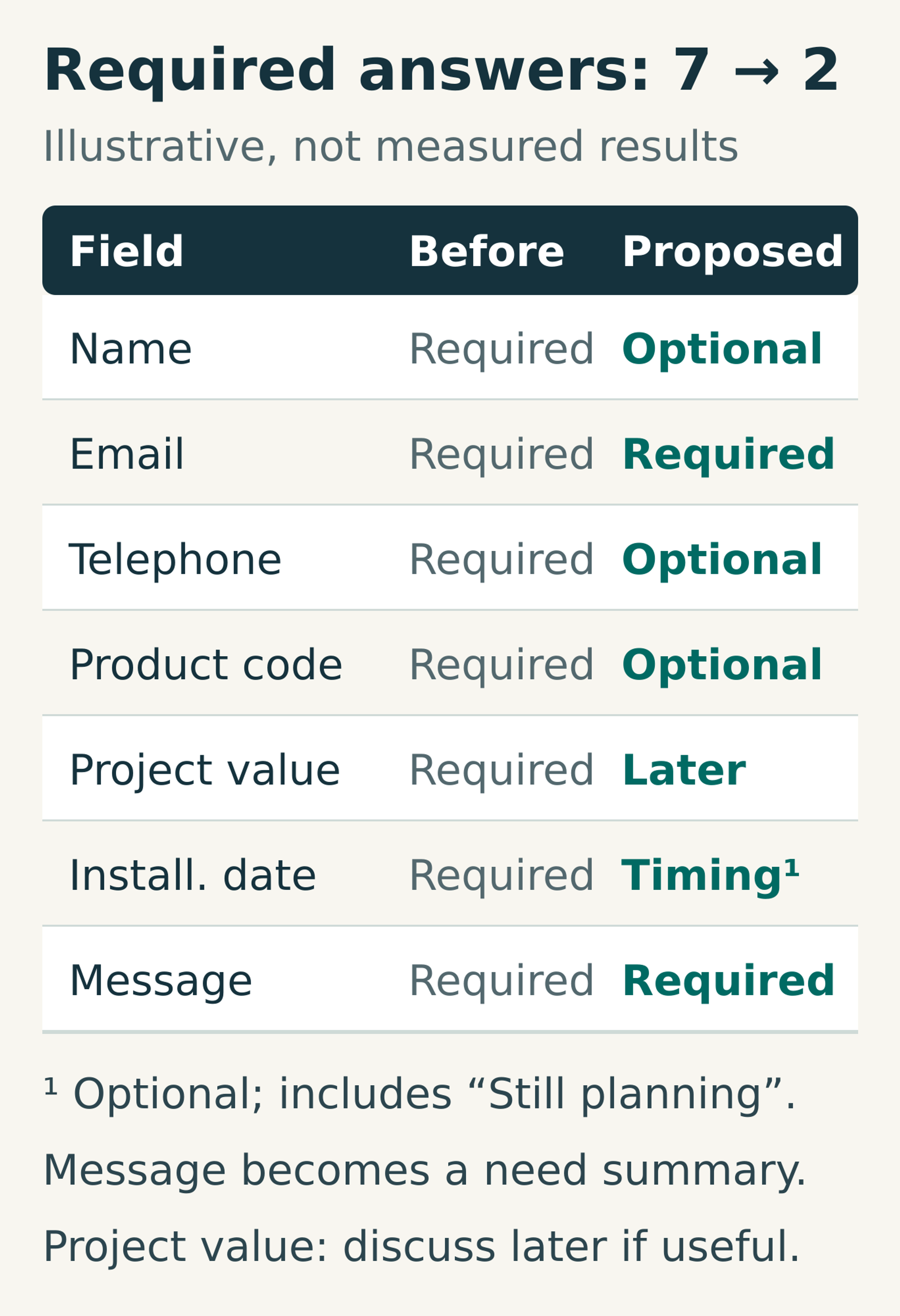 Illustrative seven-field comparison. Email and message remain required; name, telephone and product code become optional; project value is deferred; installation date becomes optional timing with a Still planning choice.