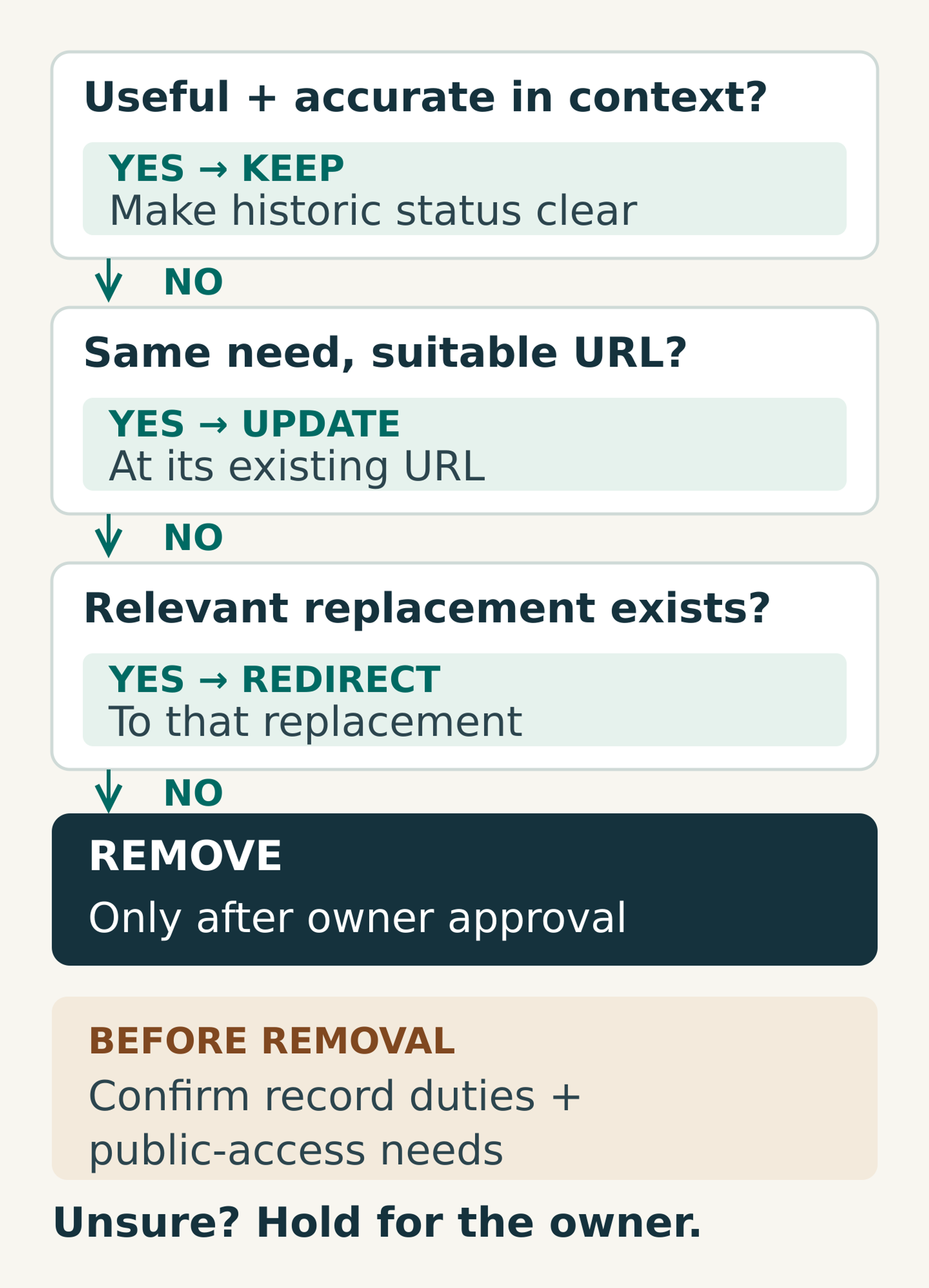 Retirement decision tree: keep useful, accurate content with clear historical context; update a suitable existing page; redirect to a relevant successor; otherwise seek approval for removal. Check record duties and public-access needs before removal, and refer uncertain decisions to the owner.