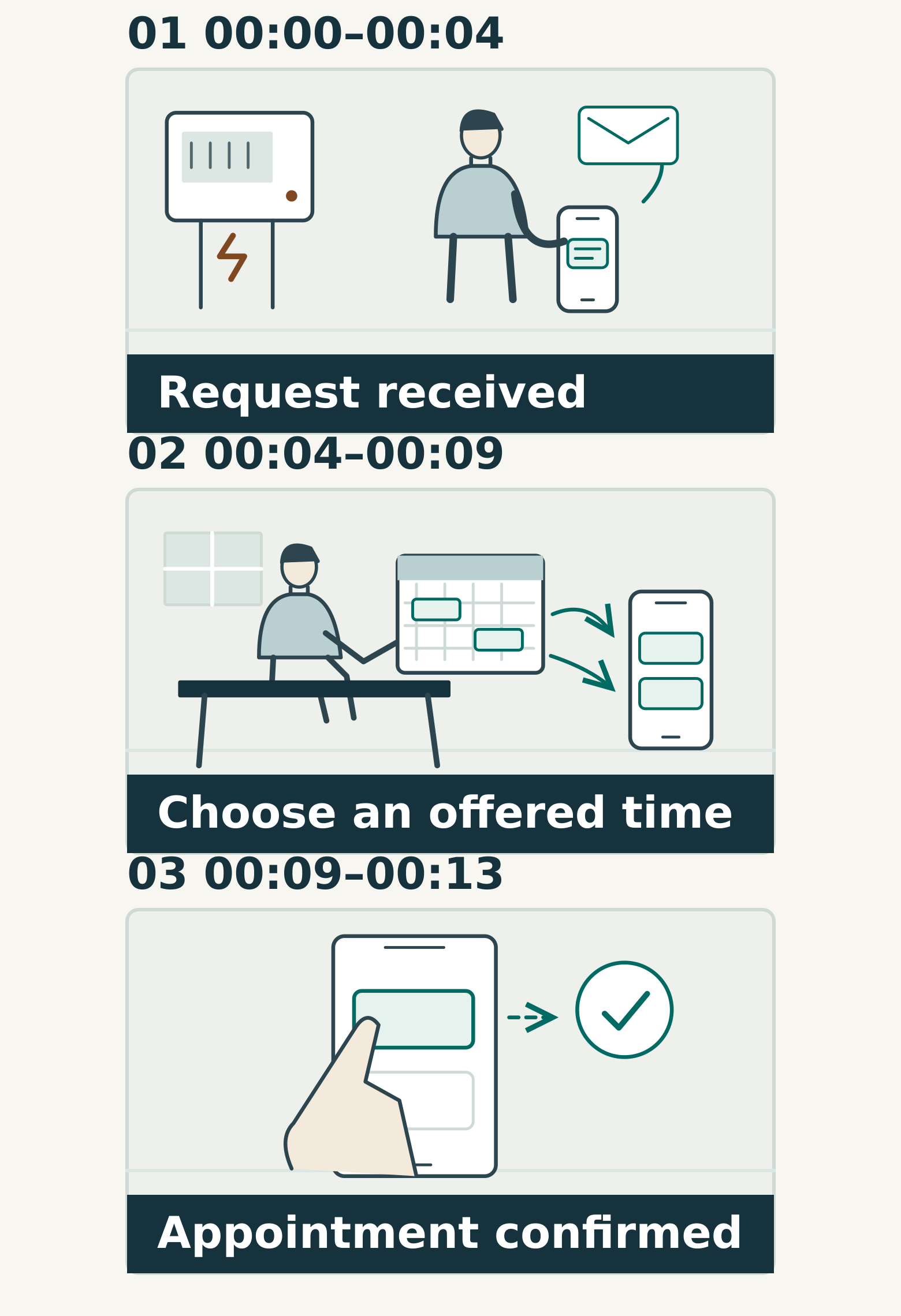 Three sketched scenes show a facilities manager requesting maintenance, a coordinator offering two available times, and the customer selecting a time before confirmation.