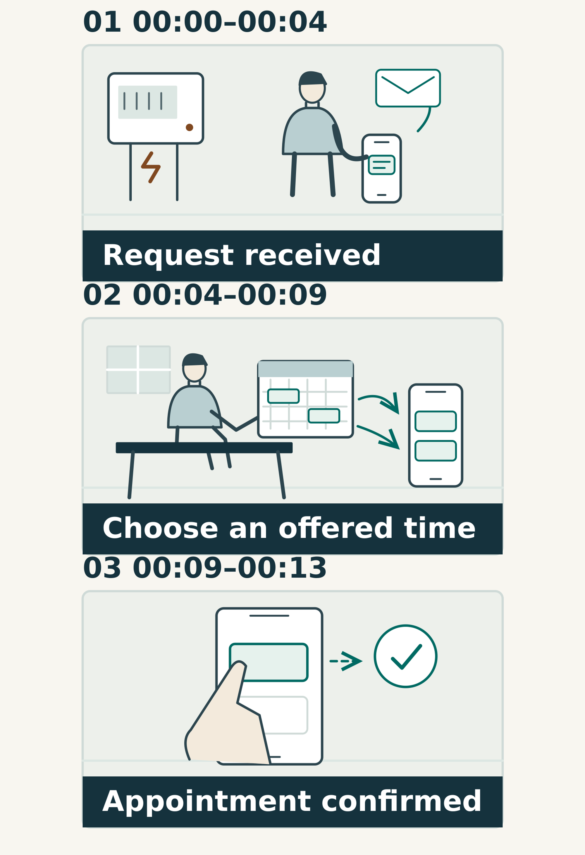 Three sketched scenes show a facilities manager requesting maintenance, a coordinator offering two available times, and the customer selecting a time before confirmation.