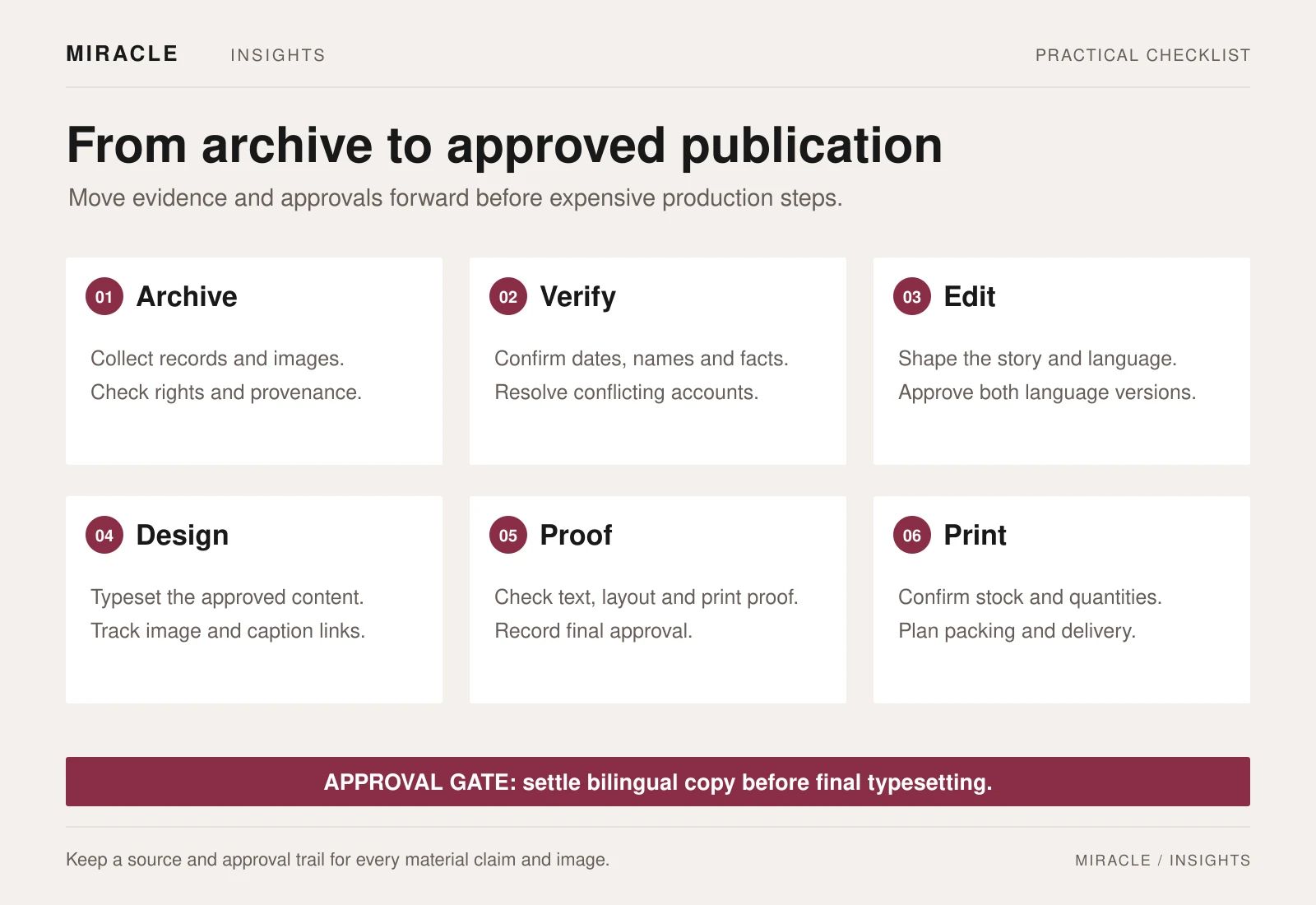 Six stages for an anniversary book: archive, verify, edit, design, proof and print. Each stage has a concrete check, with bilingual copy approval before final typesetting.