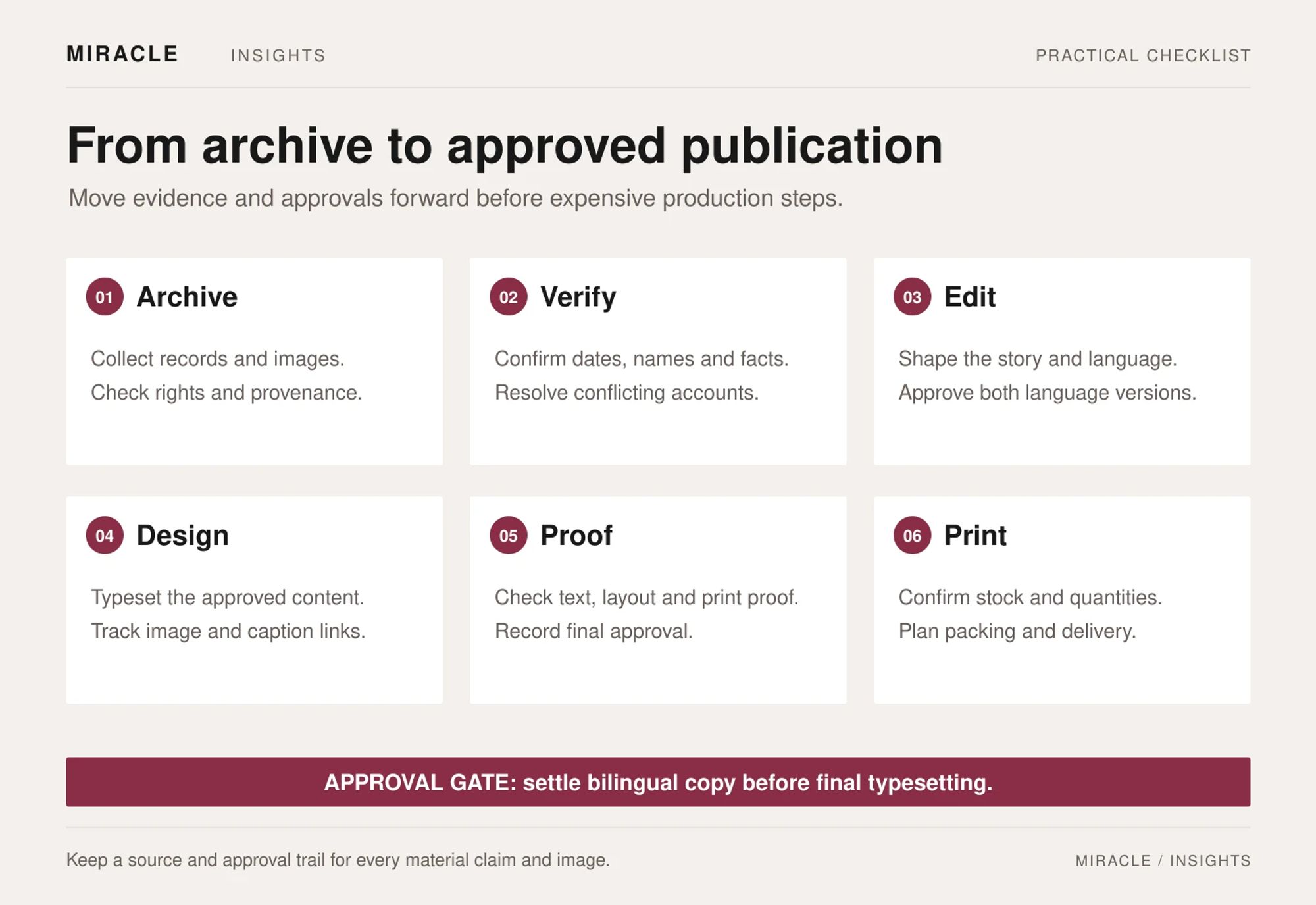 Six stages for an anniversary book: archive, verify, edit, design, proof and print. Each stage has a concrete check, with bilingual copy approval before final typesetting.