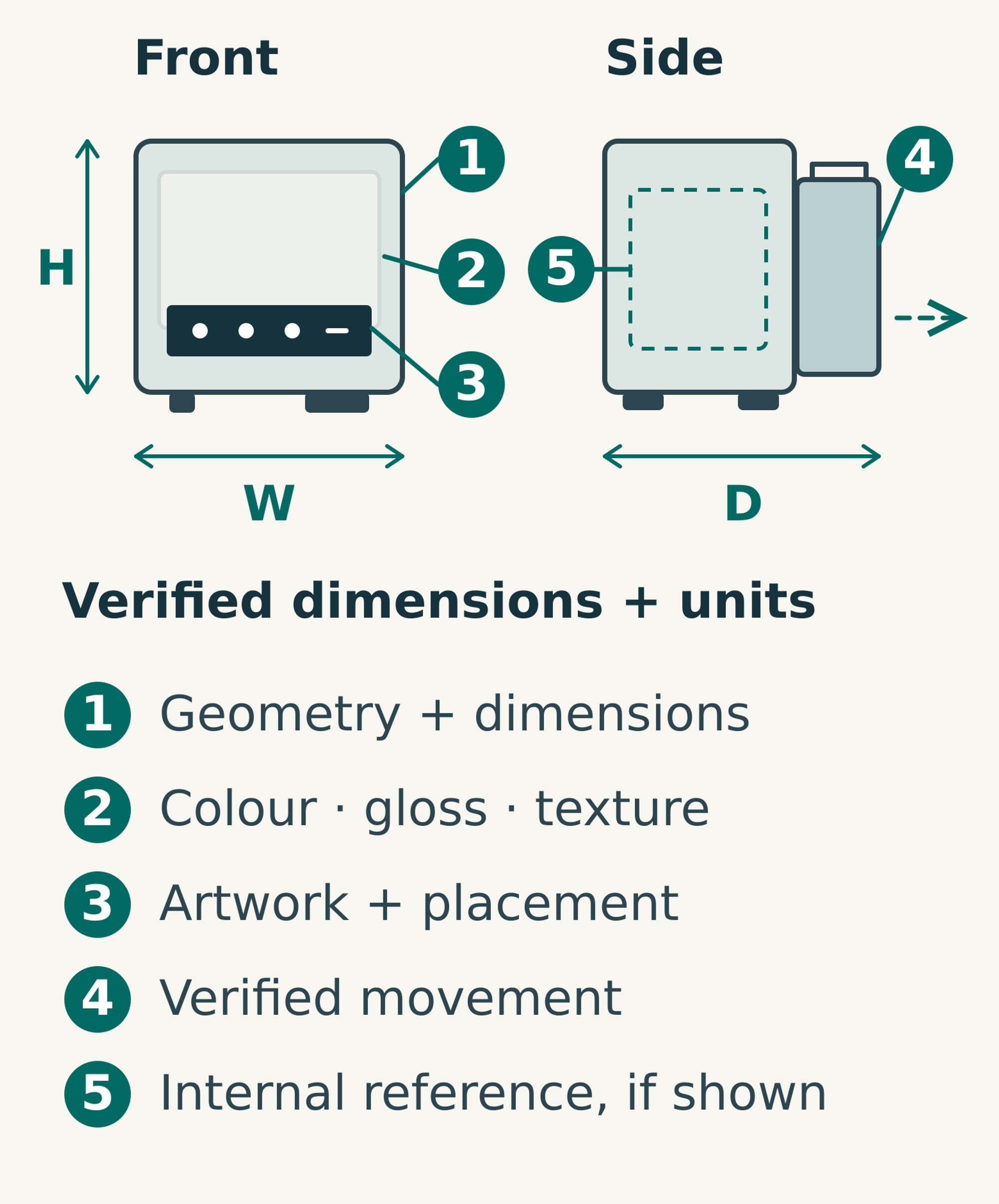 Front and side line drawings of a hypothetical appliance connect geometry, shell finish, panel artwork and tank movement to source inputs; a dashed internal region requires an approved reference.